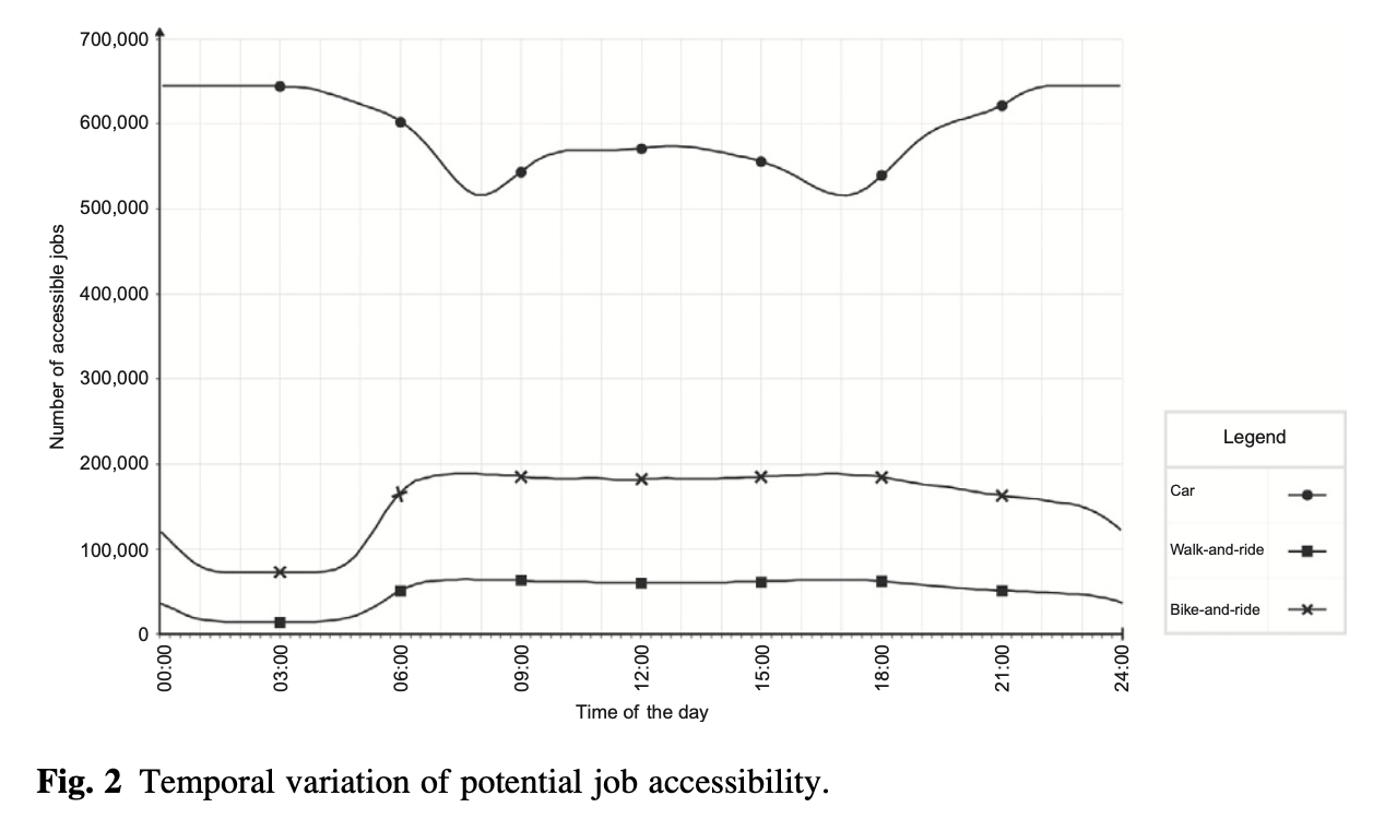 *Source: [Pritchard, Stępniak and Geurs (2019)](https://www.sciencedirect.com/science/article/pii/B9780128148181000056)*